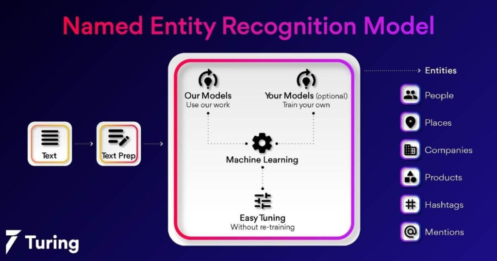 Named Entity Recognition (NER): Identifying Entities