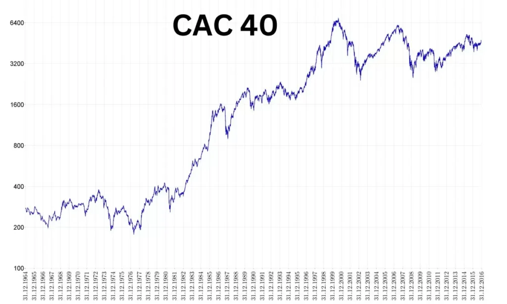 Historical Performance of CAC40 FintechZoom