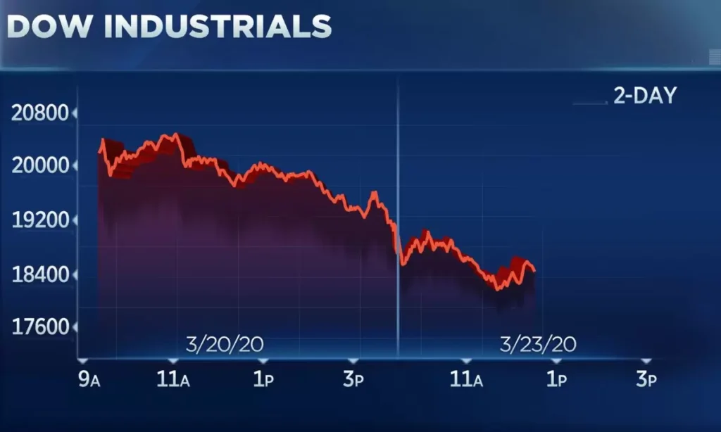 Live Dow Jones Industrial Average Stock Market Index