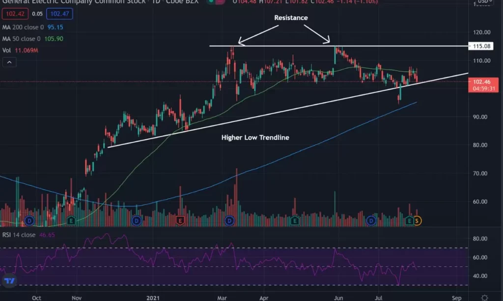 Recent Performance of GE Stock