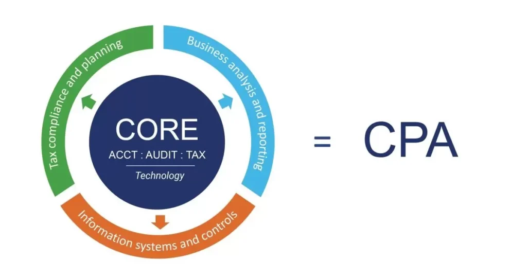 Research CPA Requirements in your Region